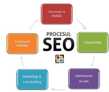 Optimizare SEO Site - Pret | Preturi Optimizare SEO Site