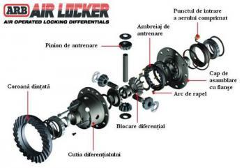 Air Locker (diferenÃ…Â£ial) - Pret | Preturi Air Locker (diferenÃ…Â£ial)