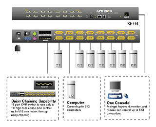 Distribuitor KVM High Density Altusen KH0116, 16 porturi - Pret | Preturi Distribuitor KVM High Density Altusen KH0116, 16 porturi