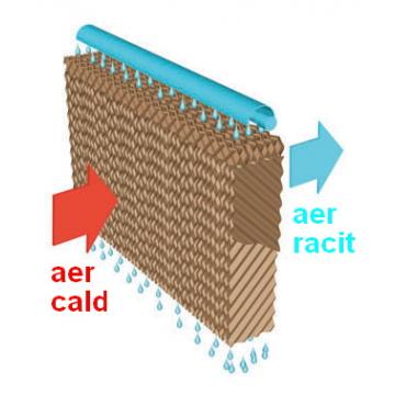 Racire cu panouri umede (PADCOOLING) - Pret | Preturi Racire cu panouri umede (PADCOOLING)