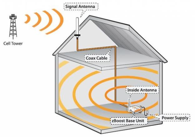 Amplificator semnal GSM/3G - Pret | Preturi Amplificator semnal GSM/3G