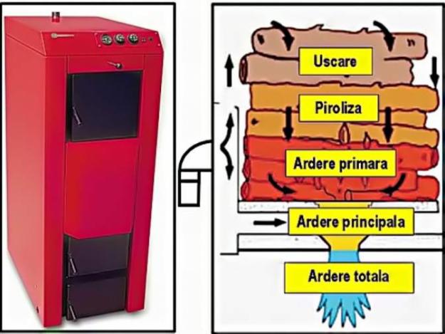 VAND Centrala termica pe lemne cu automatizare si garantie - Pret | Preturi VAND Centrala termica pe lemne cu automatizare si garantie