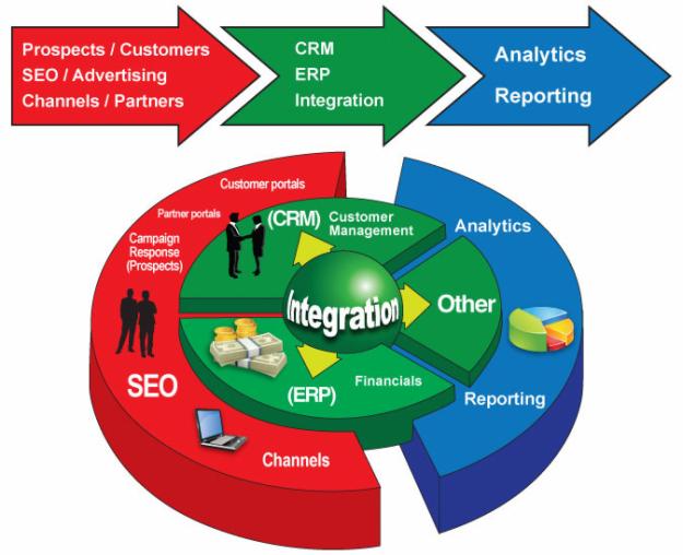 Creare softuri inteligente de tip CMS, CRM si ERP - Pret | Preturi Creare softuri inteligente de tip CMS, CRM si ERP