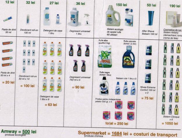 Produse de curatenie AMWAY foarte economicoase si ecologice - Pret | Preturi Produse de curatenie AMWAY foarte economicoase si ecologice